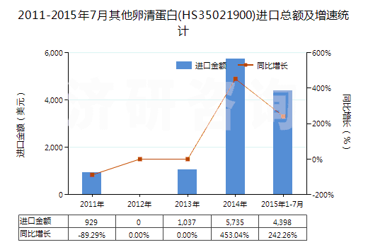 2011-2015年7月其他卵清蛋白(HS35021900)進口總額及增速統計